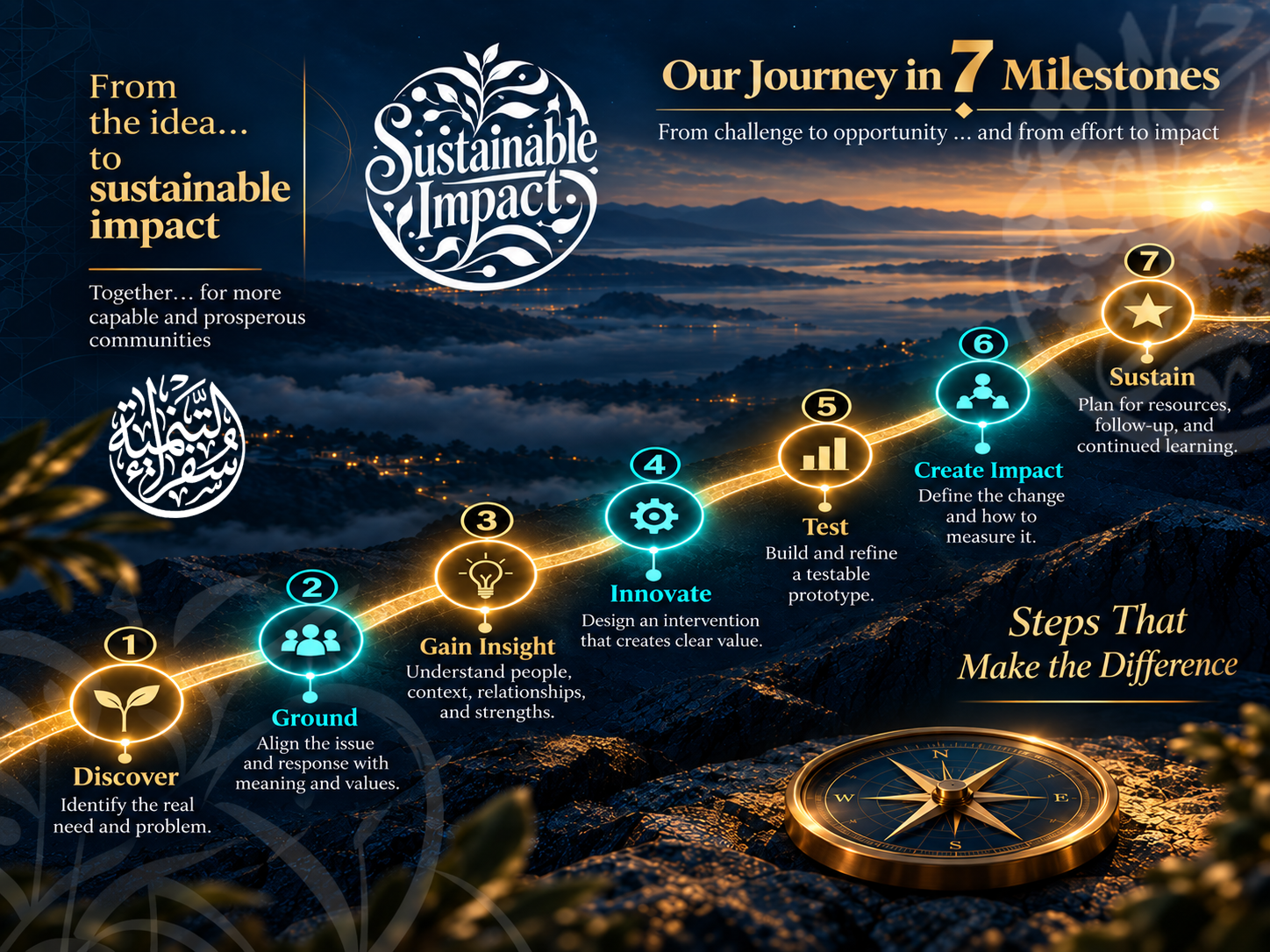 Seven milestones for developing a community project